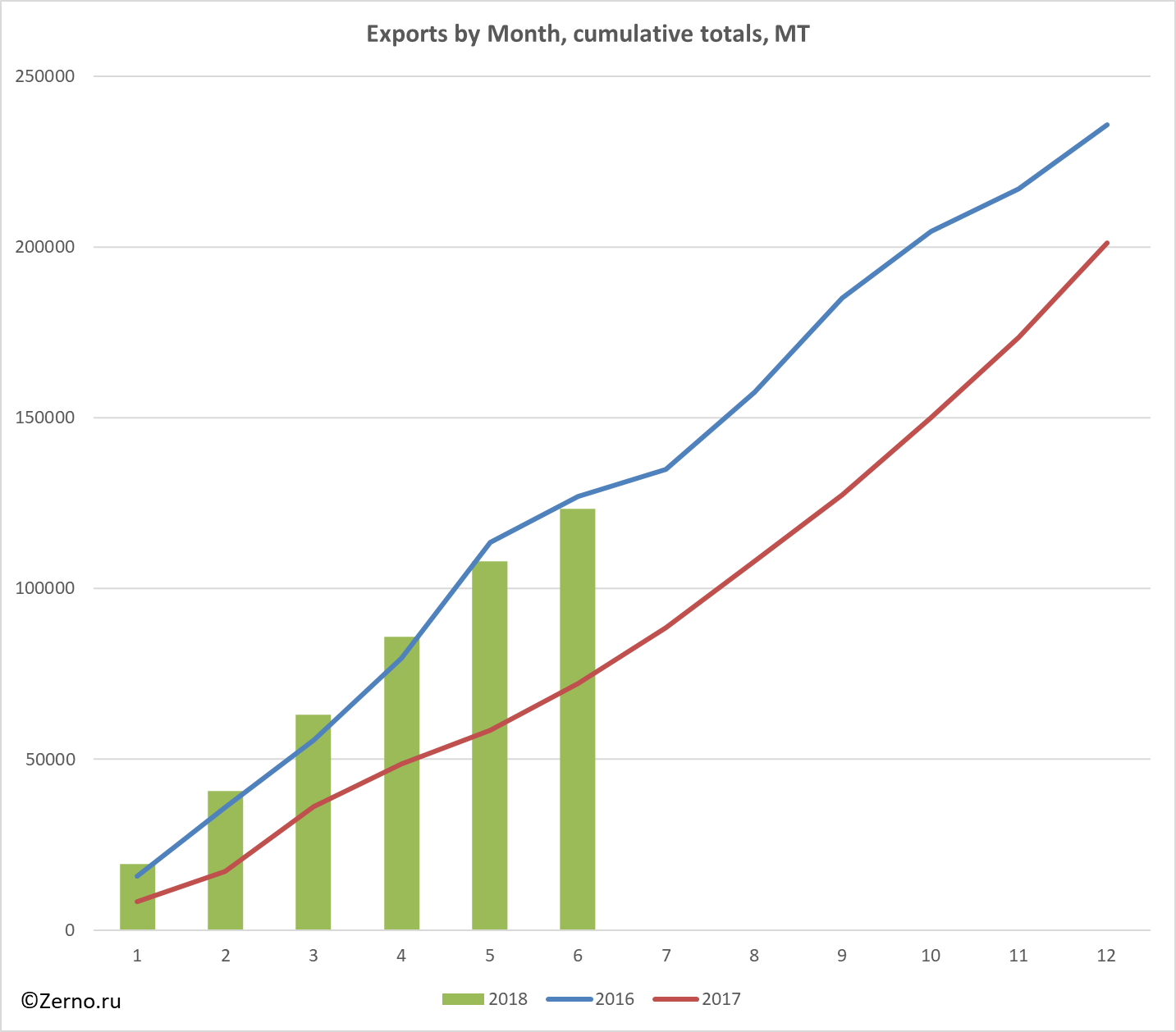 Exports by Month, cumulative totals, MT